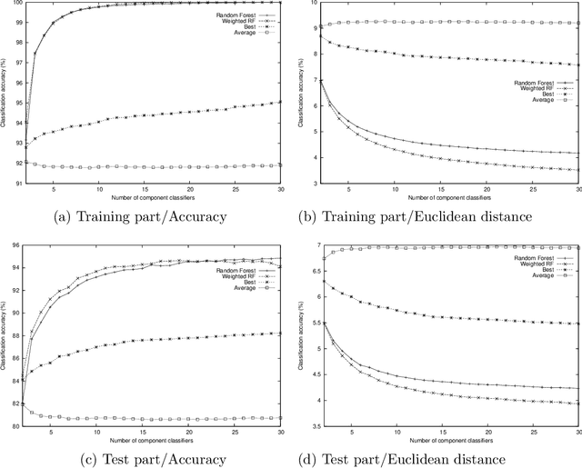 Figure 4 for A Dataset-Level Geometric Framework for Ensemble Classifiers