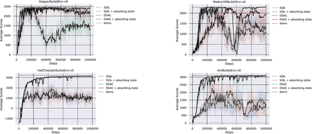 Figure 3 for Discriminator Soft Actor Critic without Extrinsic Rewards