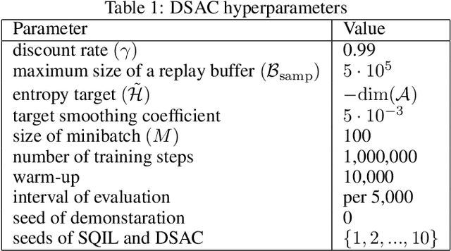 Figure 2 for Discriminator Soft Actor Critic without Extrinsic Rewards