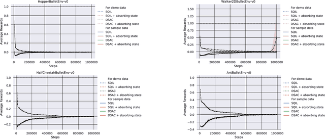 Figure 4 for Discriminator Soft Actor Critic without Extrinsic Rewards