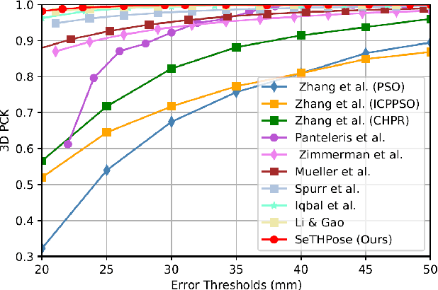 Figure 3 for Learning Sequential Contexts using Transformer for 3D Hand Pose Estimation