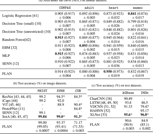 Figure 4 for It's FLAN time! Summing feature-wise latent representations for interpretability