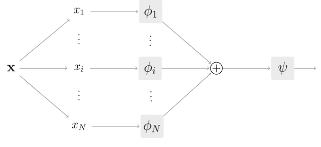 Figure 1 for It's FLAN time! Summing feature-wise latent representations for interpretability