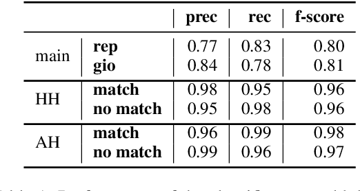 Figure 2 for On the interaction of automatic evaluation and task framing in headline style transfer