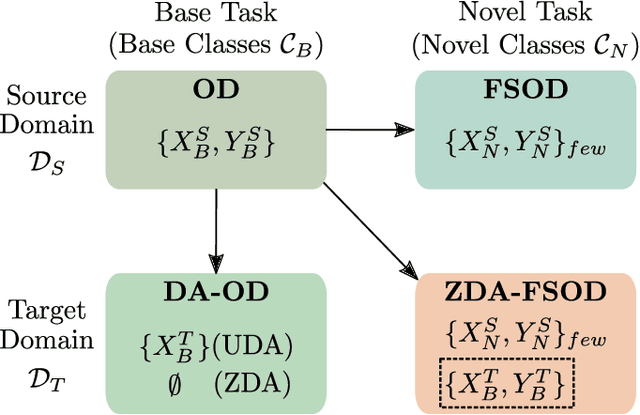 Figure 1 for Few-Shot Object Detection in Unseen Domains