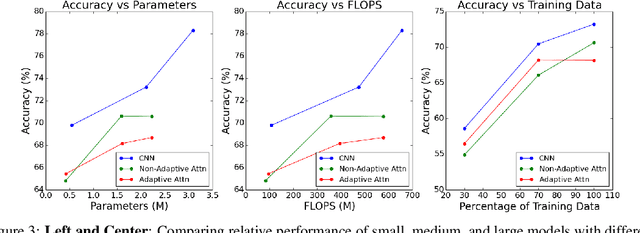 Figure 4 for Adaptive Attention Span in Computer Vision