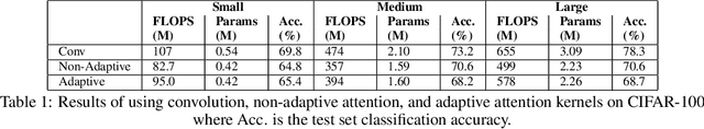 Figure 2 for Adaptive Attention Span in Computer Vision