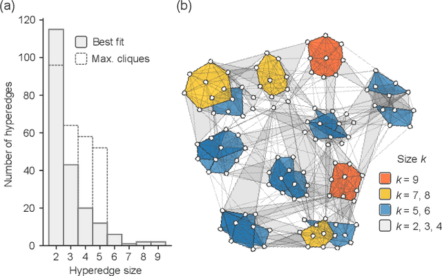 Figure 4 for Hypergraph reconstruction from network data
