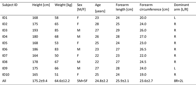 Figure 1 for Effect of the sEMG electrode placement and feature set size on the hand movement recognition