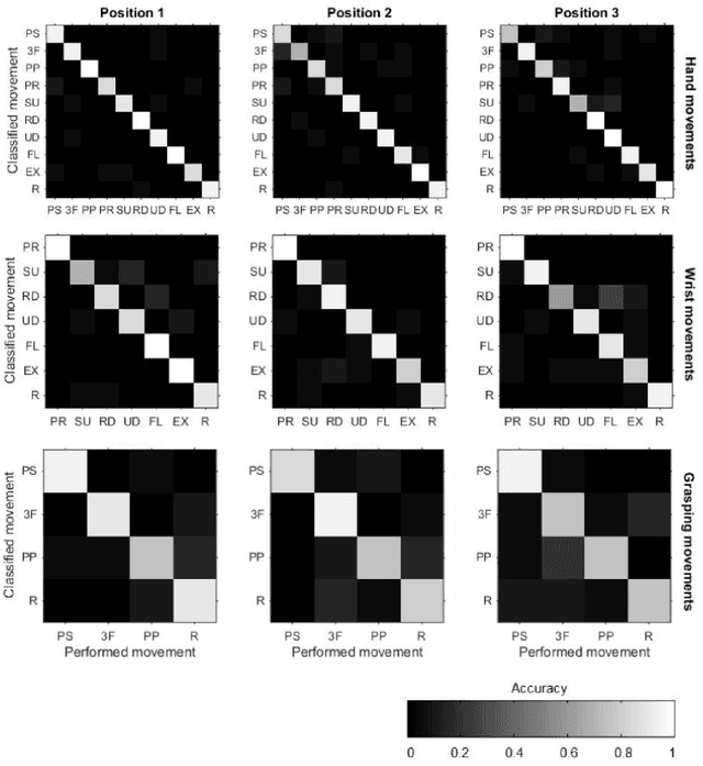 Figure 4 for Effect of the sEMG electrode placement and feature set size on the hand movement recognition