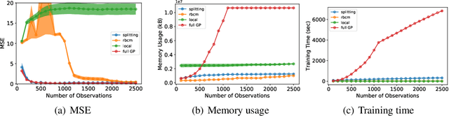 Figure 3 for Splitting Gaussian Process Regression for Streaming Data
