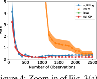 Figure 4 for Splitting Gaussian Process Regression for Streaming Data