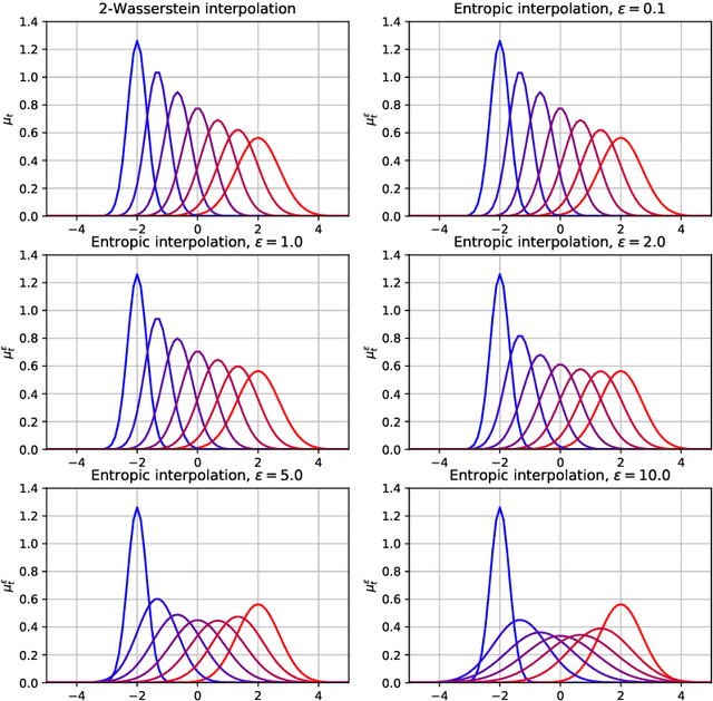 Figure 1 for Entropy-Regularized $2$-Wasserstein Distance between Gaussian Measures