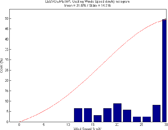Figure 2 for Wind models and cross-site interpolation for the refugee reception islands in Greece
