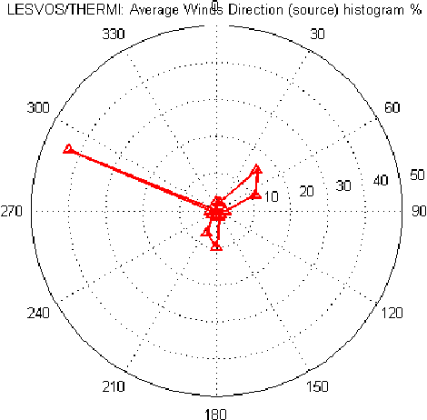Figure 3 for Wind models and cross-site interpolation for the refugee reception islands in Greece