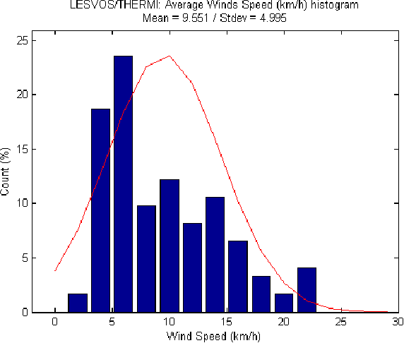 Figure 4 for Wind models and cross-site interpolation for the refugee reception islands in Greece
