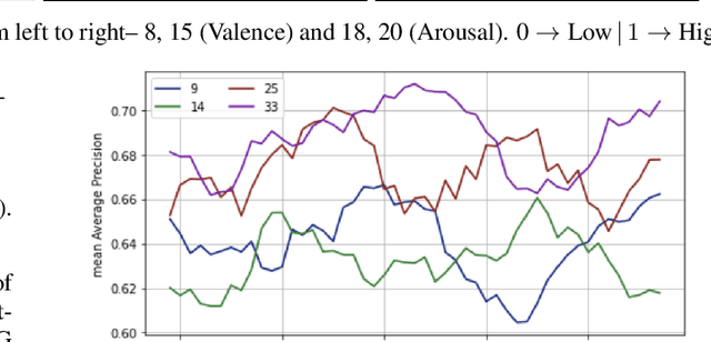 Figure 3 for Enhancing Affective Representations of Music-Induced EEG through Multimodal Supervision and latent Domain Adaptation