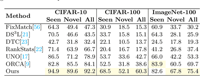 Figure 2 for Towards Realistic Semi-Supervised Learning
