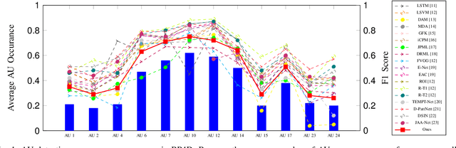 Figure 1 for Impact of Action Unit Occurrence Patterns on Detection