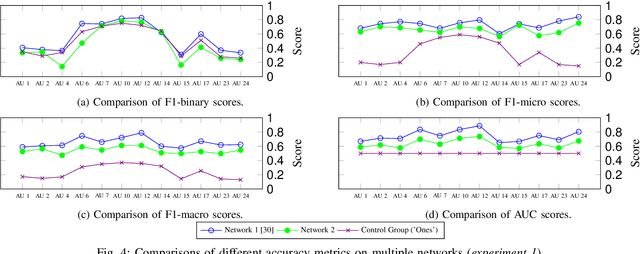 Figure 4 for Impact of Action Unit Occurrence Patterns on Detection