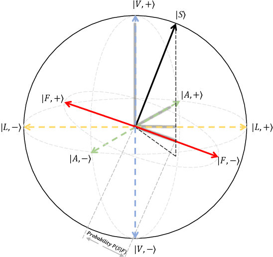 Figure 1 for Quantum Cognitively Motivated Decision Fusion for Video Sentiment Analysis