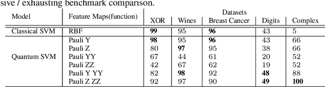 Figure 2 for Practical application improvement to Quantum SVM: theory to practice