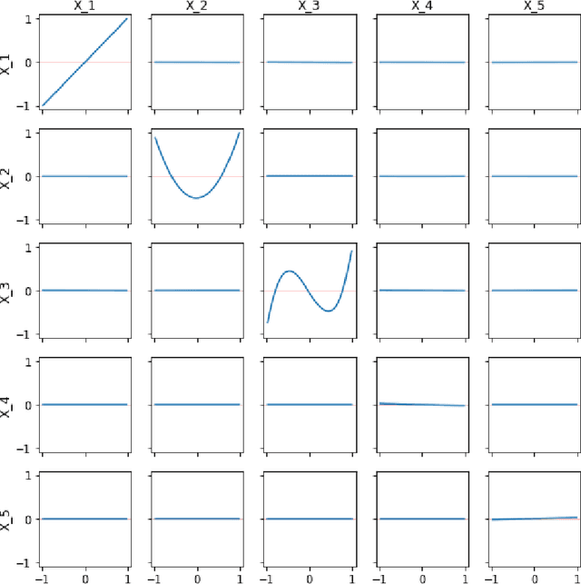 Figure 3 for Model Interpretation: A Unified Derivative-based Framework for Nonparametric Regression and Supervised Machine Learning