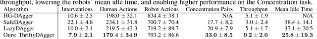 Figure 4 for ThriftyDAgger: Budget-Aware Novelty and Risk Gating for Interactive Imitation Learning