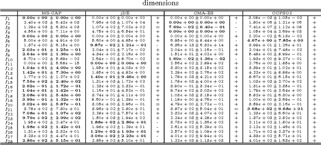 Figure 2 for Multi-Strategy Coevolving Aging Particle Optimization