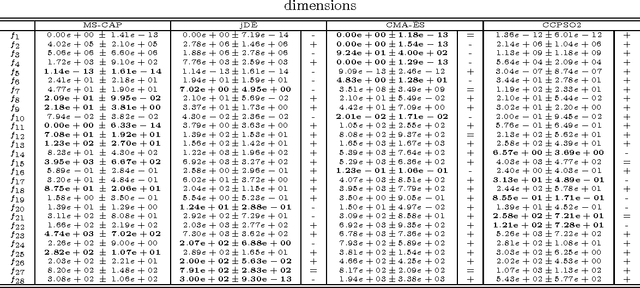 Figure 4 for Multi-Strategy Coevolving Aging Particle Optimization