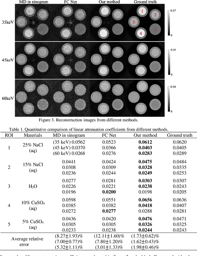 Figure 2 for A novel deep learning-based method for monochromatic image synthesis from spectral CT using photon-counting detectors