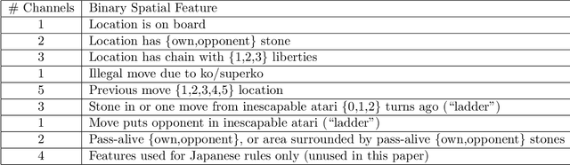 Figure 2 for Accelerating Self-Play Learning in Go