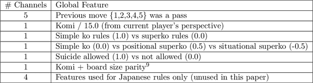 Figure 4 for Accelerating Self-Play Learning in Go
