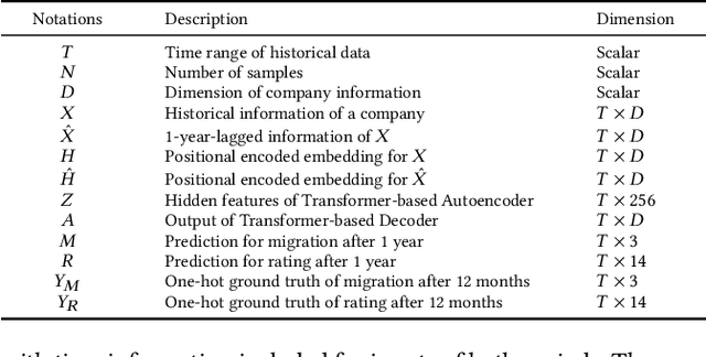 Figure 2 for Multi-task Envisioning Transformer-based Autoencoder for Corporate Credit Rating Migration Early Prediction