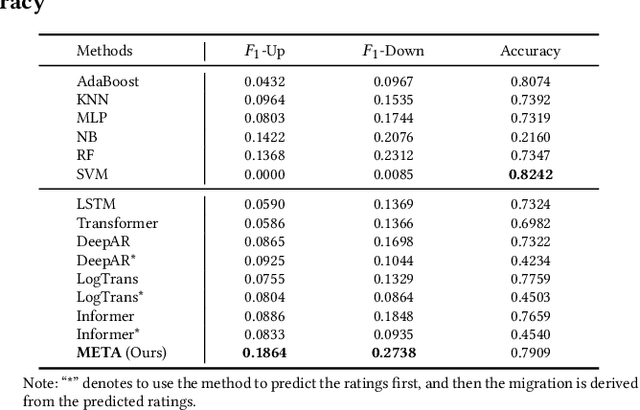 Figure 4 for Multi-task Envisioning Transformer-based Autoencoder for Corporate Credit Rating Migration Early Prediction