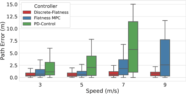 Figure 4 for Fly Out The Window: Exploiting Discrete-Time Flatness for Fast Vision-Based Multirotor Flight