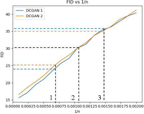 Figure 4 for Effectively Unbiased FID and Inception Score and where to find them