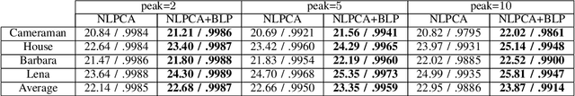 Figure 4 for Poisson Image Denoising Using Best Linear Prediction: A Post-processing Framework