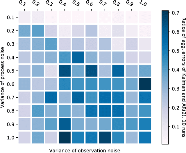 Figure 3 for On-Line Learning of Linear Dynamical Systems: Exponential Forgetting in Kalman Filters