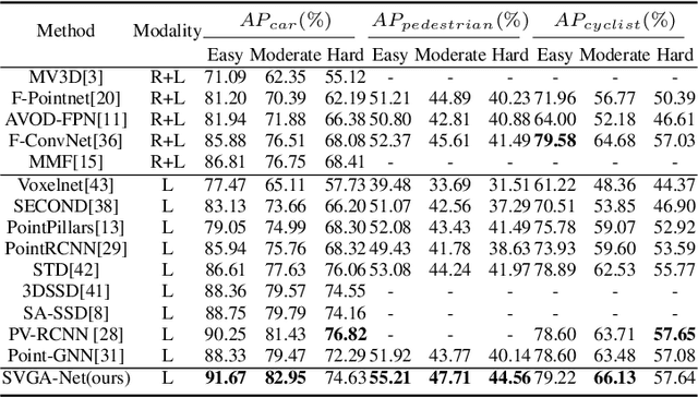 Figure 2 for SVGA-Net: Sparse Voxel-Graph Attention Network for 3D Object Detection from Point Clouds