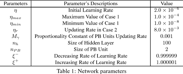 Figure 2 for A Hierarchical Emotion Regulated Sensorimotor Model: Case Studies