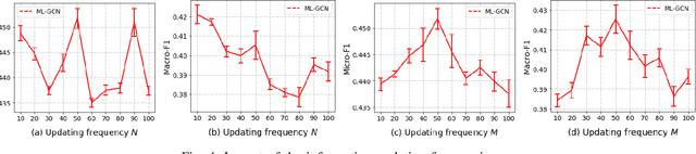 Figure 4 for Multi-Label Graph Convolutional Network Representation Learning
