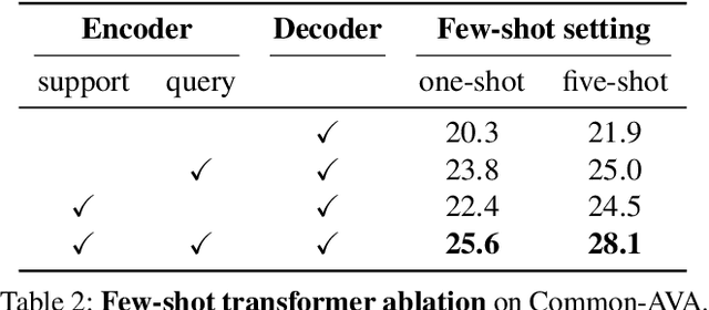 Figure 4 for Few-Shot Transformation of Common Actions into Time and Space