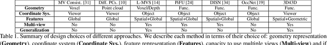 Figure 2 for On the generalization of learning-based 3D reconstruction