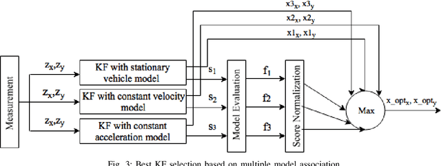 Figure 3 for Low-cost LIDAR based Vehicle Pose Estimation and Tracking