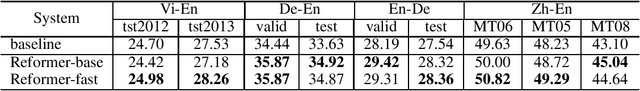 Figure 4 for Neural Machine Translation with Joint Representation