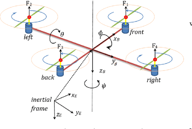 Figure 1 for Adaptive Second-order Sliding Mode Control of UAVs for Civil Applications