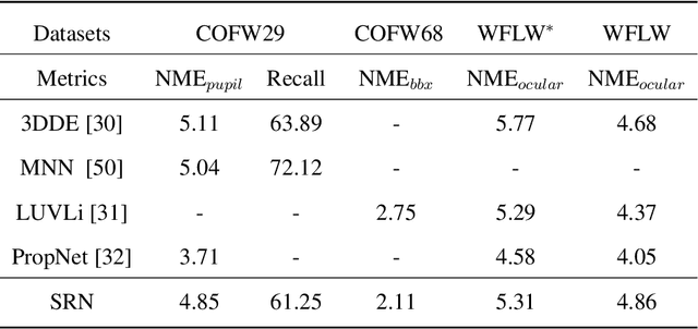 Figure 2 for Reasoning Structural Relation for Occlusion-Robust Facial Landmark Localization