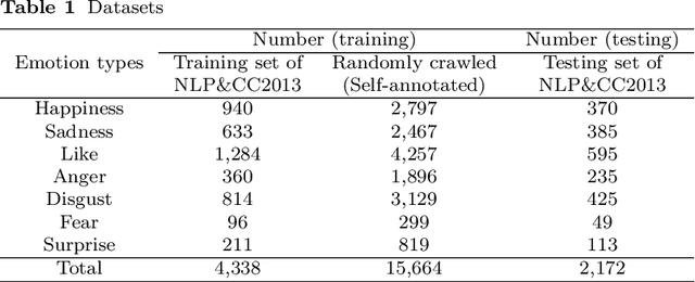 Figure 2 for Fine-Grained Emotion Classification of Chinese Microblogs Based on Graph Convolution Networks