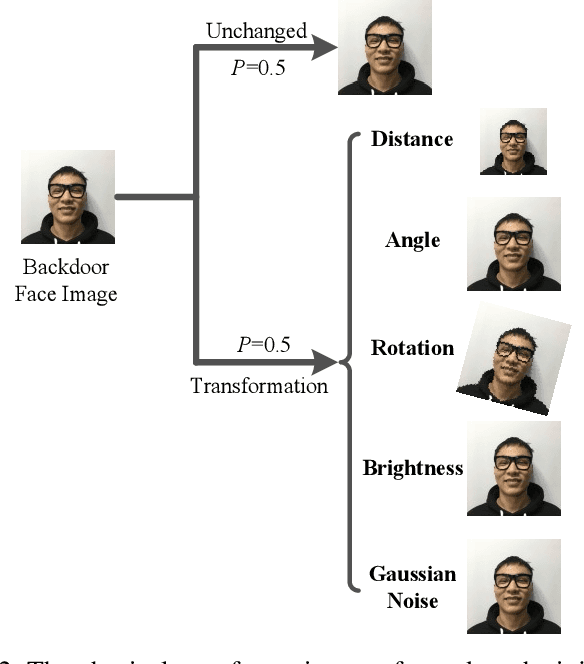 Figure 2 for Robust Backdoor Attacks against Deep Neural Networks in Real Physical World